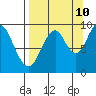 Seal Bay tide chart for Sunday, September 10, 2023