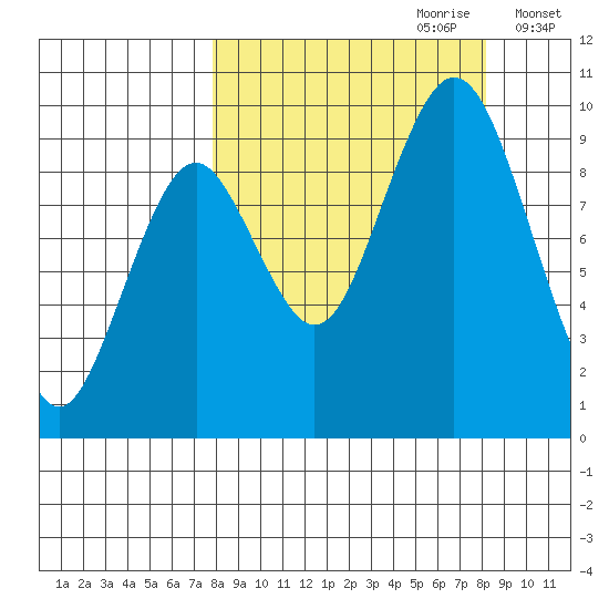 Seal Bay tide chart for Thursday, September 21, 2023