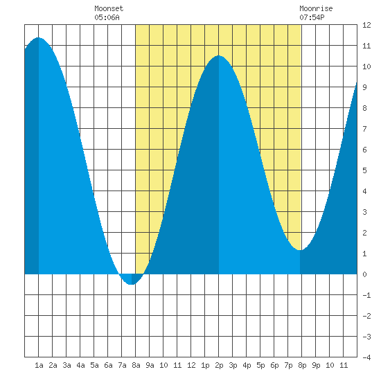 Seal Bay tide chart for Wednesday, September 27, 2023