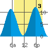 Seal Bay tide chart for Sunday, September 3, 2023