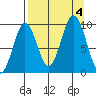 Seal Bay tide chart for Monday, September 4, 2023