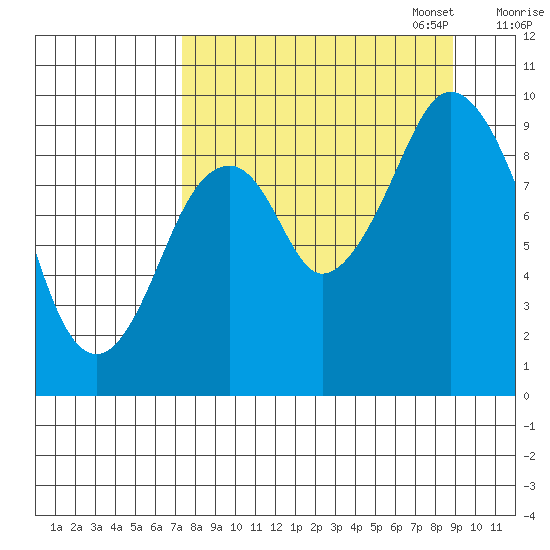 Seal Bay tide chart for Thursday, September 7, 2023