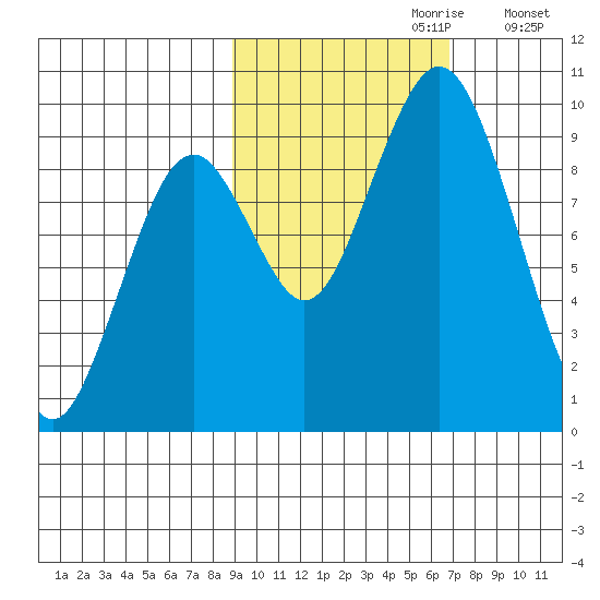 Seal Bay tide chart for Friday, October 20, 2023