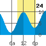 Seal Bay tide chart for Tuesday, October 24, 2023