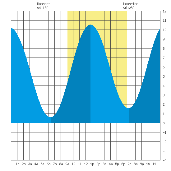 Seal Bay tide chart for Wednesday, October 25, 2023