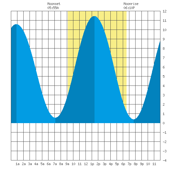 Seal Bay tide chart for Thursday, October 26, 2023