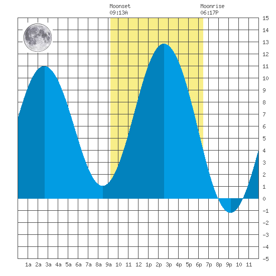 Seal Bay tide chart for Saturday, October 28, 2023