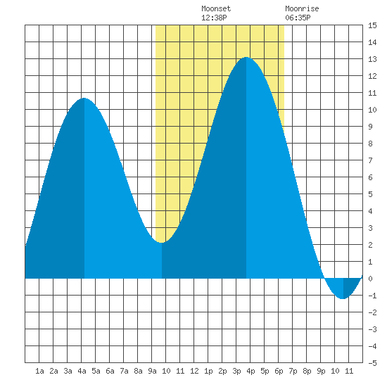 Seal Bay tide chart for Monday, October 30, 2023