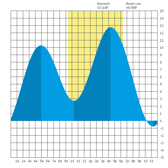 Seal Bay tide chart for Tuesday, October 31, 2023