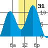 Seal Bay tide chart for Tuesday, October 31, 2023