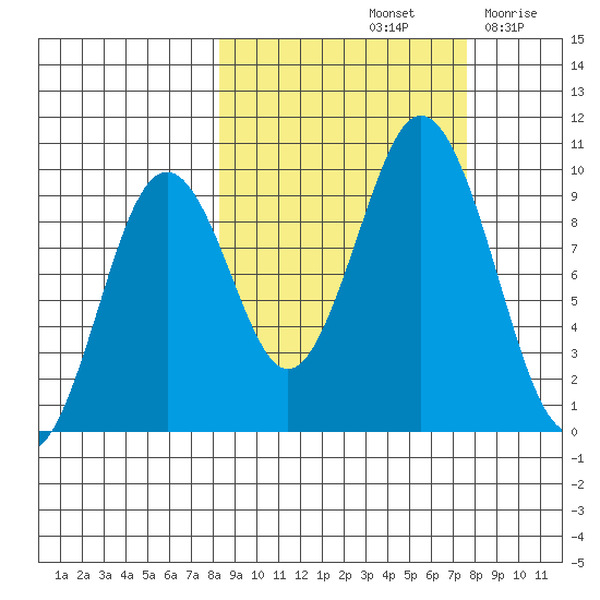 Seal Bay tide chart for Tuesday, October 3, 2023