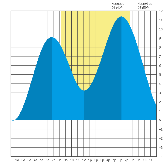 Seal Bay tide chart for Wednesday, October 4, 2023