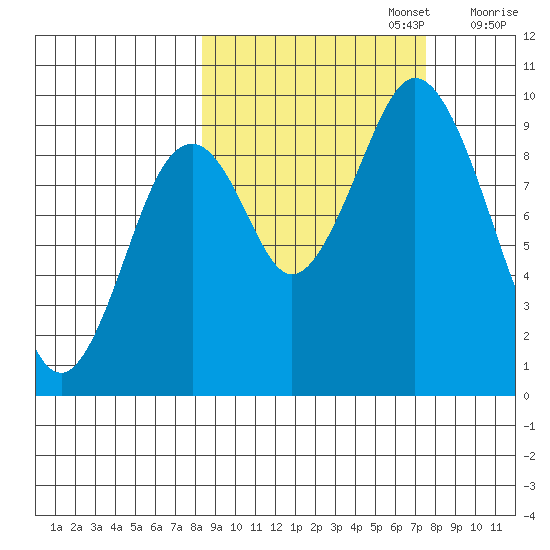 Seal Bay tide chart for Thursday, October 5, 2023