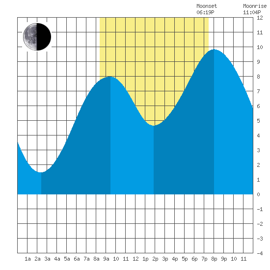Seal Bay tide chart for Friday, October 6, 2023