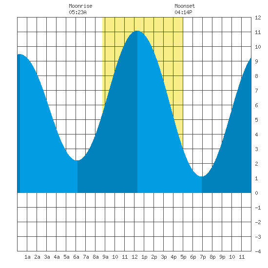 Seal Bay tide chart for Friday, November 10, 2023