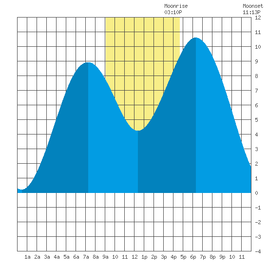 Seal Bay tide chart for Sunday, November 19, 2023