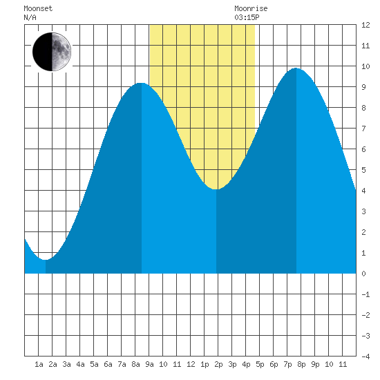 Seal Bay tide chart for Monday, November 20, 2023