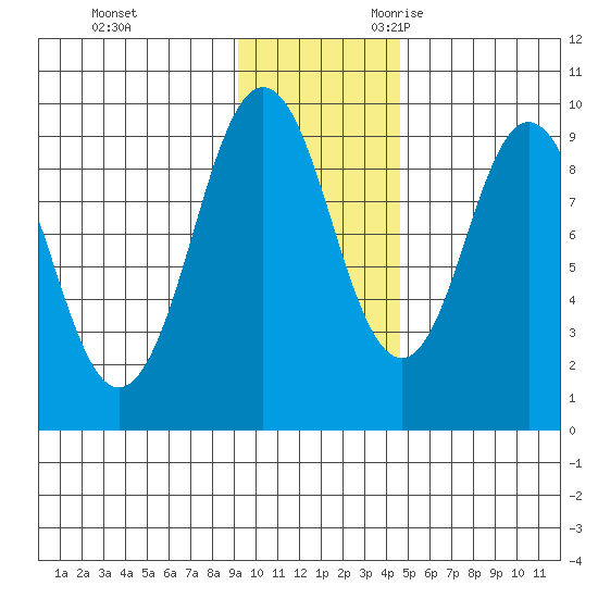 Seal Bay tide chart for Wednesday, November 22, 2023