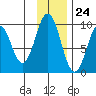 Seal Bay tide chart for Friday, November 24, 2023