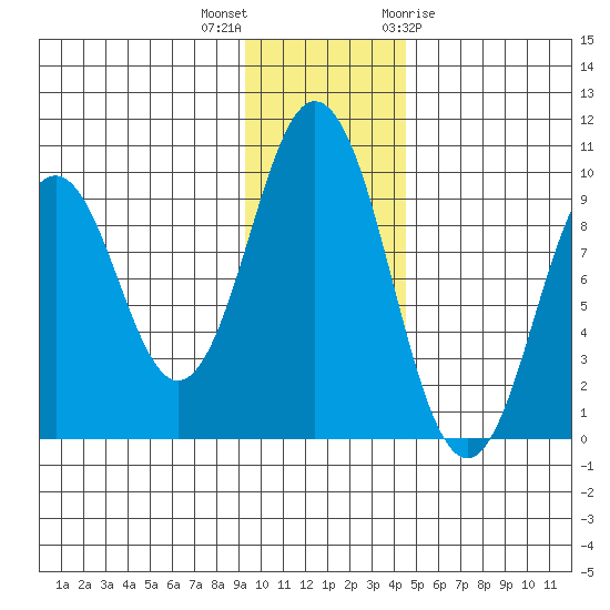 Seal Bay tide chart for Saturday, November 25, 2023
