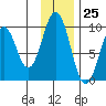 Seal Bay tide chart for Saturday, November 25, 2023