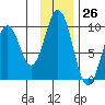 Seal Bay tide chart for Sunday, November 26, 2023