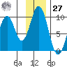 Seal Bay tide chart for Monday, November 27, 2023