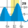 Seal Bay tide chart for Wednesday, November 29, 2023