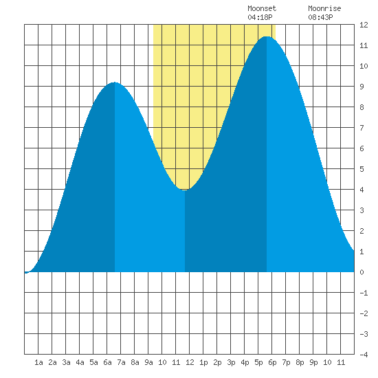 Seal Bay tide chart for Thursday, November 2, 2023