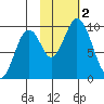 Seal Bay tide chart for Thursday, November 2, 2023