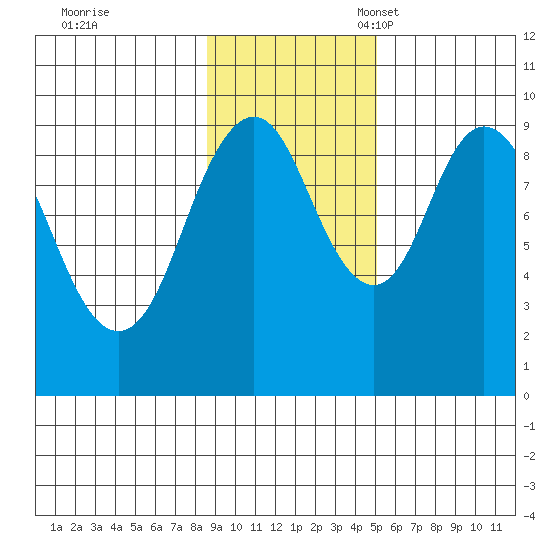 Seal Bay tide chart for Tuesday, November 7, 2023