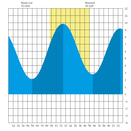 Seal Bay tide chart for Wednesday, November 8, 2023