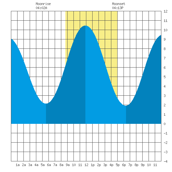 Seal Bay tide chart for Thursday, November 9, 2023