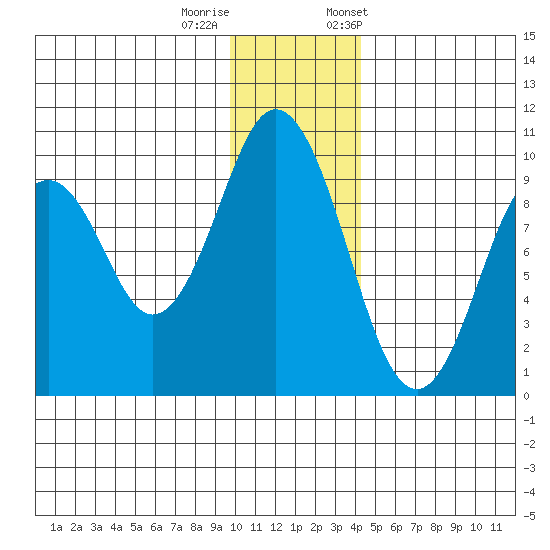 Seal Bay tide chart for Sunday, December 10, 2023