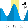 Seal Bay tide chart for Sunday, December 10, 2023