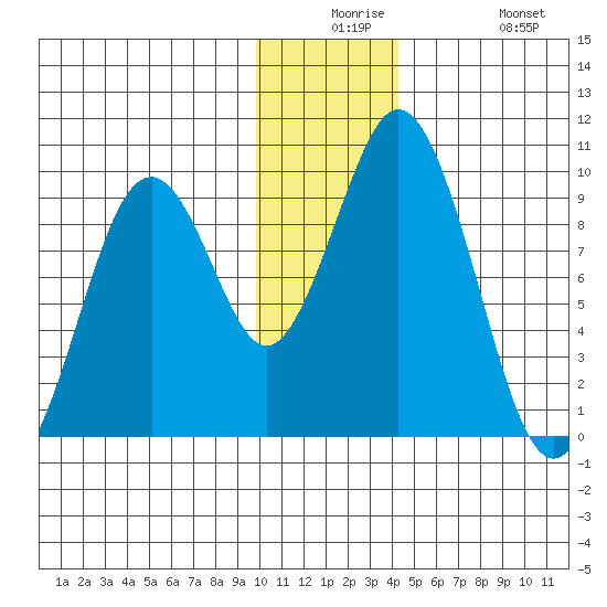Seal Bay tide chart for Saturday, December 16, 2023