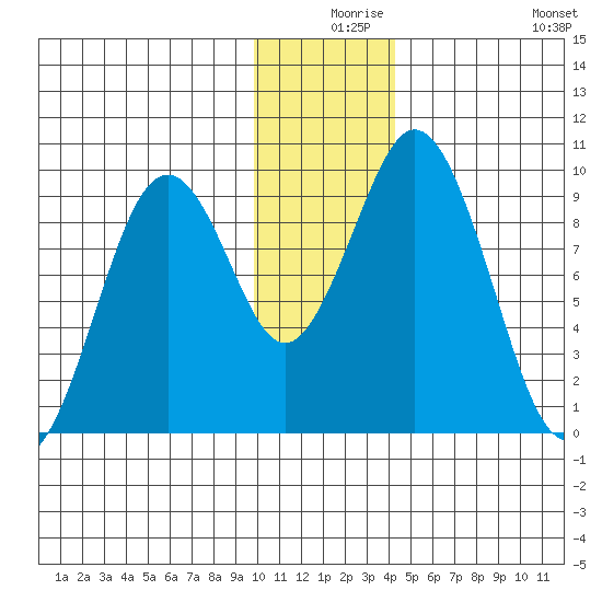 Seal Bay tide chart for Sunday, December 17, 2023