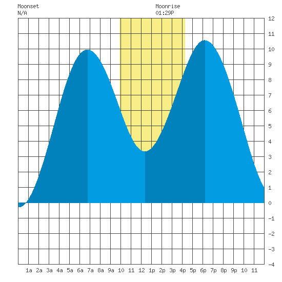 Seal Bay tide chart for Monday, December 18, 2023