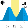 Seal Bay tide chart for Tuesday, December 19, 2023