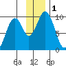 Seal Bay tide chart for Friday, December 1, 2023