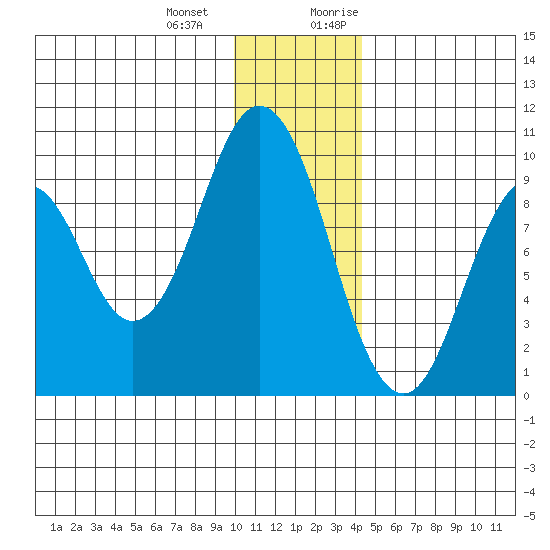 Seal Bay tide chart for Saturday, December 23, 2023