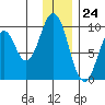 Seal Bay tide chart for Sunday, December 24, 2023