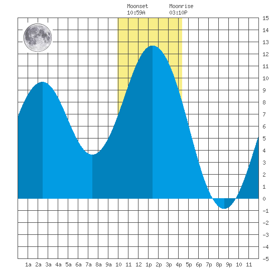Seal Bay tide chart for Tuesday, December 26, 2023