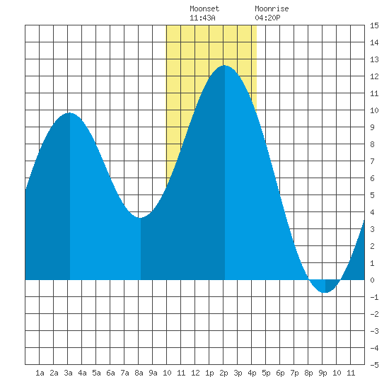 Seal Bay tide chart for Wednesday, December 27, 2023