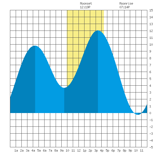 Seal Bay tide chart for Friday, December 29, 2023