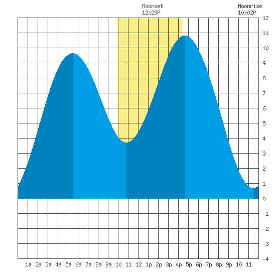 Seal Bay tide chart for Sunday, December 31, 2023