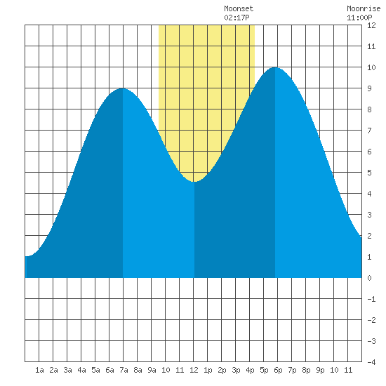 Seal Bay tide chart for Sunday, December 3, 2023