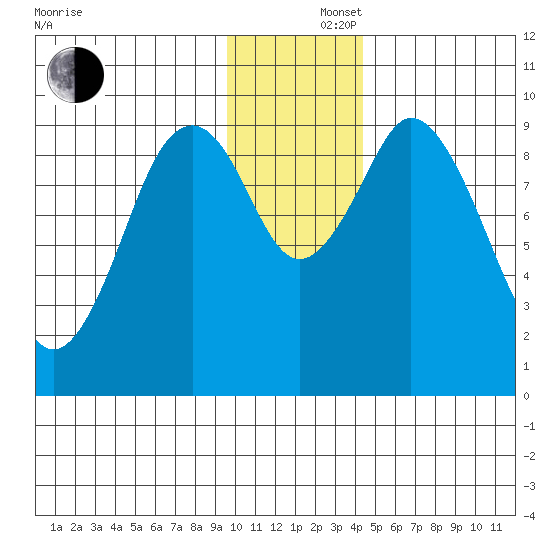 Seal Bay tide chart for Monday, December 4, 2023