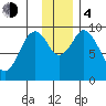 Seal Bay tide chart for Monday, December 4, 2023