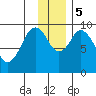 Seal Bay tide chart for Tuesday, December 5, 2023